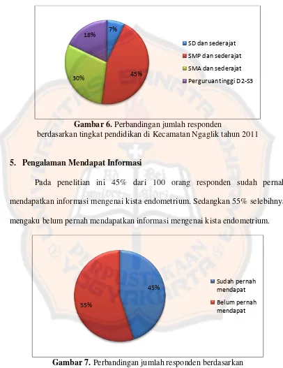 Gambar 7. Perbandingan jumlah responden berdasarkan pengalaman mendapat informasi di Kecamatan Ngaglik tahun 2011 