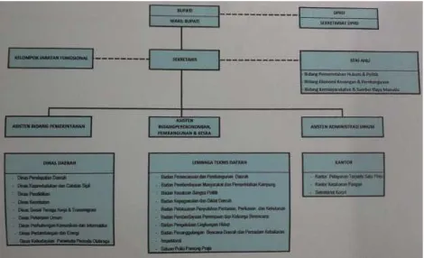 Gambar 6.1 Struktur Pemerintah Daerah Kabupaten Mesuji