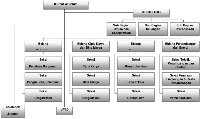 Gambar 6.2 Struktur Dinas PU Kabupaten Mesuji