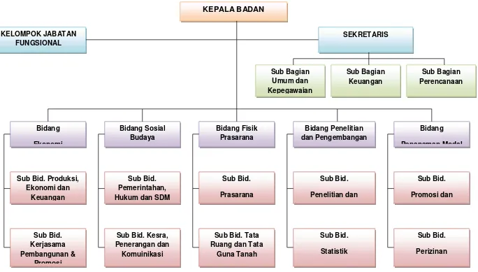 Gambar 6.3 Struktur Organisasi Bappeda Kabupaten Mesuji