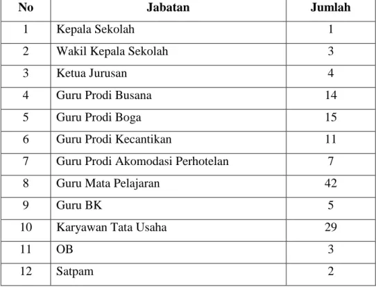 Tabel  2.  Keadaan  Guru,  Karyawan,  dan  siswa  di  SMK  Negeri  3  magelang 