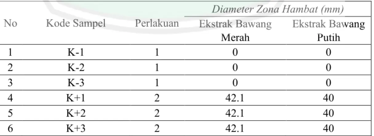 Tabel 5.1. Hasil Perbandingan Pengukuran Diameter Zona Hambat Ekstrak Bawang Merah dan  Putih  Bakteri S