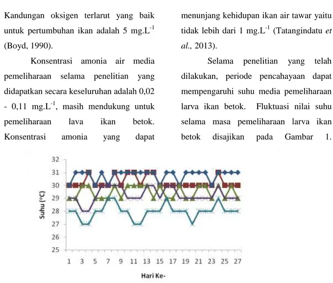 Gambar 1. Grafik suhu pada siang hari selama pemeliharaan larva ikan betok 