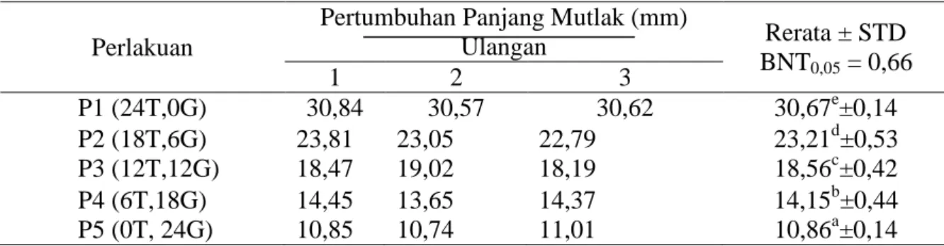 Tabel 2. Nilai rata-rata pertumbuhan panjang mutlak masing-masing perlakuan 