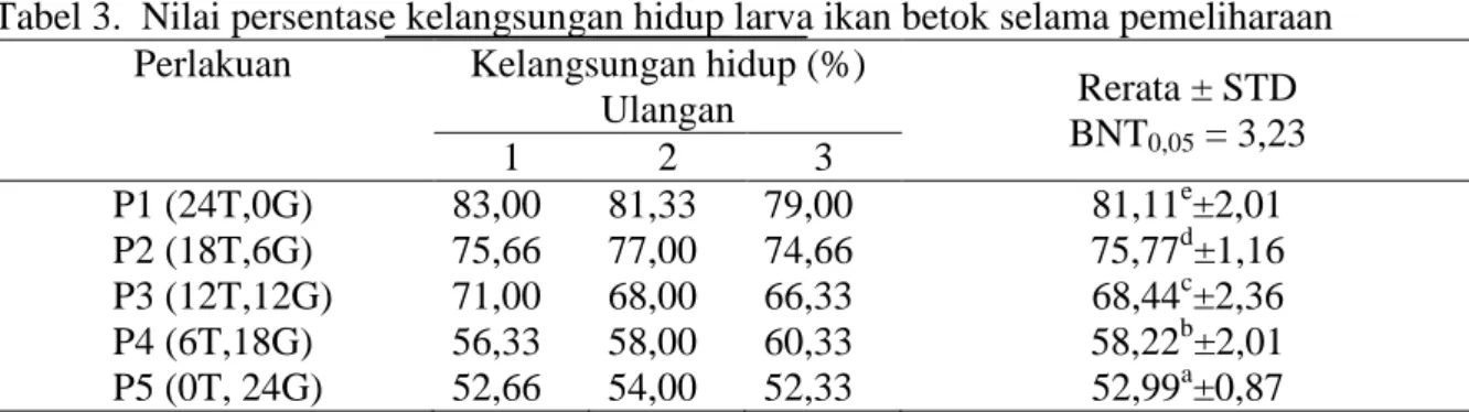 Tabel 3.  Nilai persentase kelangsungan hidup larva ikan betok selama pemeliharaan  Perlakuan  Kelangsungan hidup (%) 