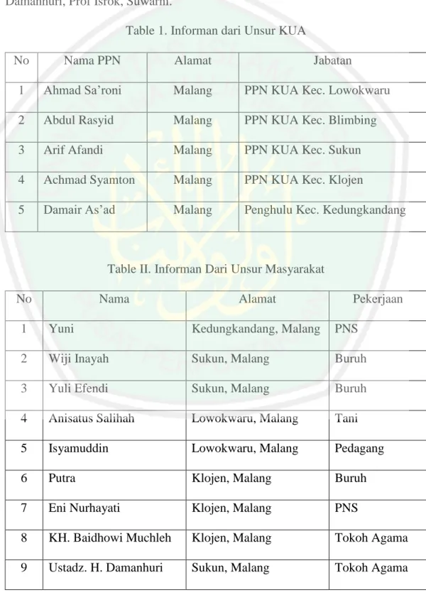 Table 1. Informan dari Unsur KUA 