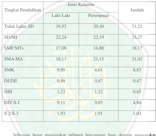 Table I. Jumlah Tingkat Pendidikan Masyarakat Kota Malang 5