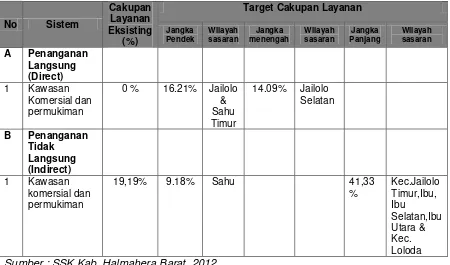 Tabel 5.8. Tahapan Pengembangan Persampahan di Kabupaten Halmahera Barat 