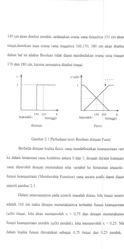 Gambar 2.1 Perbedaan teori Boolean dengan Fuzzy 