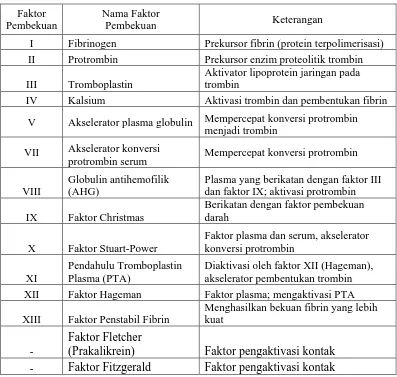 Tabel 2.1 Faktor-faktor pembekuan darah 