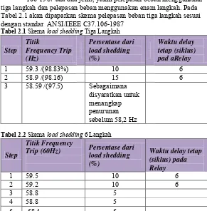 Tabel 2.2 Skema load shedding 6 Langkah 