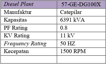 Tabel 3.2 Rating Diesel Generator 