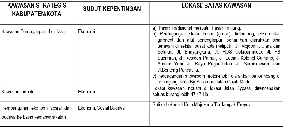 Tabel 7.3 Identifikasi Indikasi Program RTRW Kabupaten/Kota terkait 