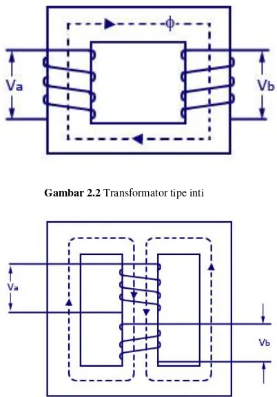 Gambar 2.3 Transformator tipe cangkang 