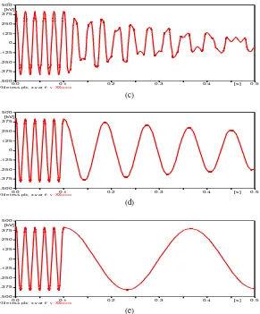 Gambar 4.8 Respon tegangan pada sisi primer saat Csh bernilai (a) 0.001 µF (b) 0.01 µF (c) 0.1 µF (d) 1 µF (e) 10 µF 