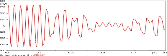 Gambar 4.16   Mitigasi Feroresonansi dengan menambahakan Kapasitor Sekunder sebesar 5 MVAR pada Respon tegangan pada sisi primer akibat perubahan Cg sebesar 0.01 µF untuk sisi sekunder