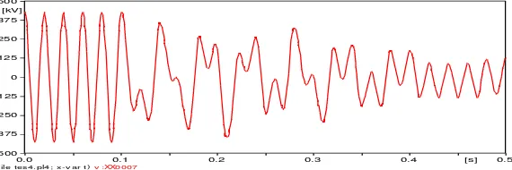 Gambar 4.17 Respon tegangan pada sisi primer akibat perubahan CMitigasi Feroresonansi dengan menambahakan Kapasitor Sekunder sebesar 1 MVAR pada g sebesar 0.1 µF untuk sisi sekunder