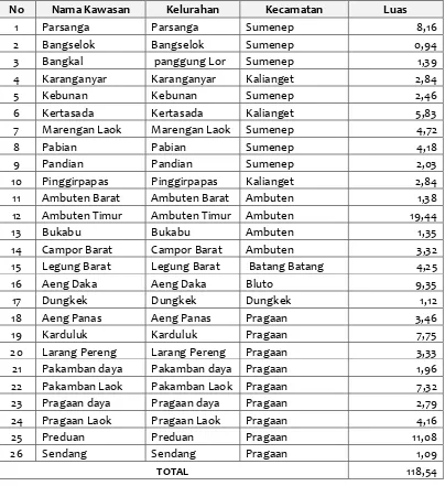Tabel 7. 1 Lokasi Kawasan Kumuh Kaupaten Sumenep berdasarkan SK Kumuh 