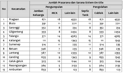 Tabel 7. 7Jenis  Cakupan Pelayanan Air Limbah Sistem On – Site  