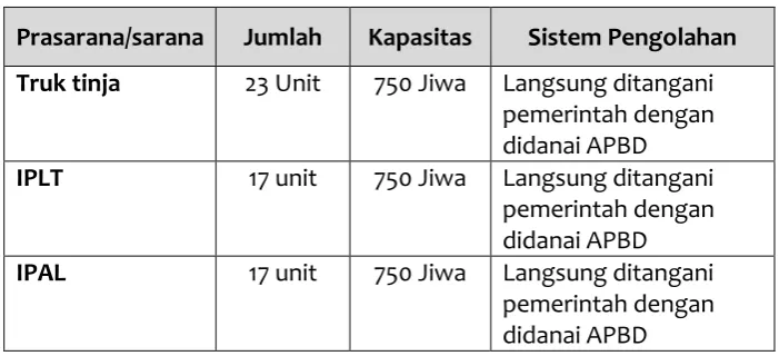 Tabel 7. 8Kapasitas Pelayanan Tahun 2008 Kabupaten Sumenep 