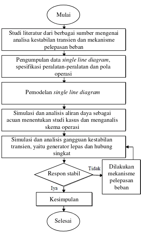 Gambar 1.1Flow chart metodologi pelaksanaan studi 