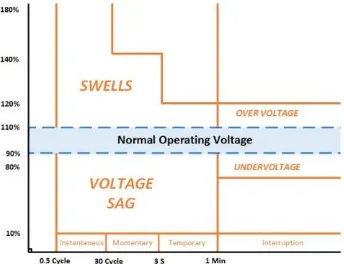 Gambar 2.10  Voltage Magnitude Event berdasarkan standar IEEE 1195-1995 