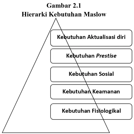 Gambar 2.1 Hierarki Kebutuhan Maslow 