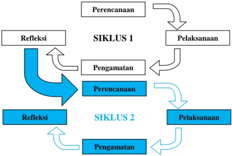 Gambar 1. Siklus PTK Menurut Kemmis dan Mc Taggart  (Kunandar, 2007) 