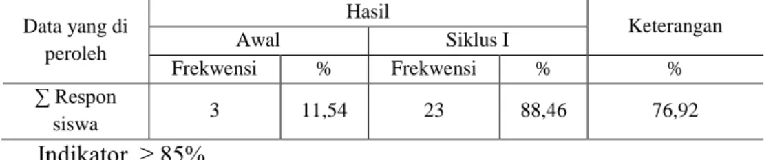 Tabel 7  Rekapitulasi Presentase peningkatan respon siswa dari siklus I dan II 