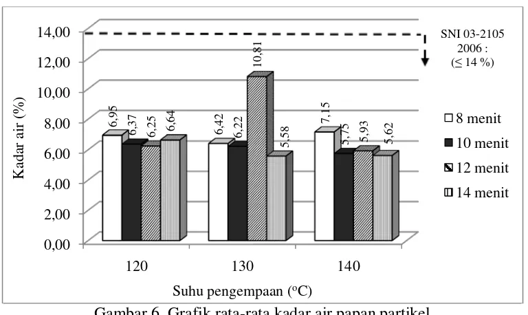 Gambar 6. Grafik rata-rata kadar air papan partikel 