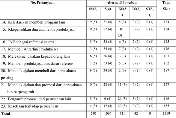 Tabel 5 Akumulasi Jawaban Responden Terhadap Kondisi Loyalitas Pelanggan PT. JNE  cabang Bandung 