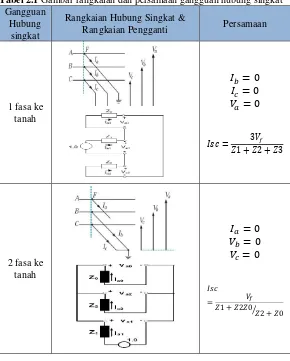 Tabel 2.1 Gambar rangkaian dan persamaan gangguan hubung singkat 