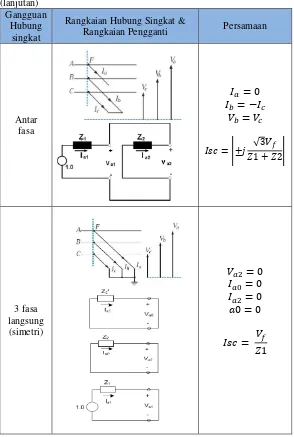 Tabel 2.1 Gambar rangkaian dan persamaan gangguan hubung singkat (lanjutan) 