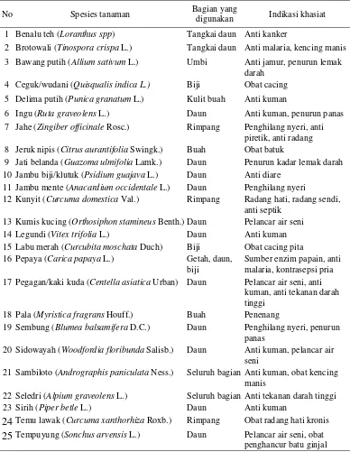 Tabel 1.  Tanaman obat yang berpotensi untuk sumber bahan obat modern di Indonesia  