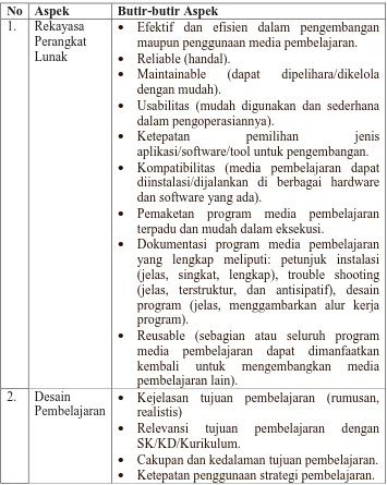 Tabel 3.1 Aspek-aspek Penilaian Multimedia 