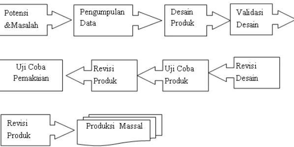 Gambar 3.1 Diagram R&D 