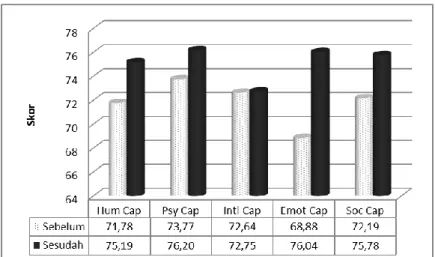 Gambar 3. Perbandingan  Human Capital   Sebelum dan Sesudah ECCP 