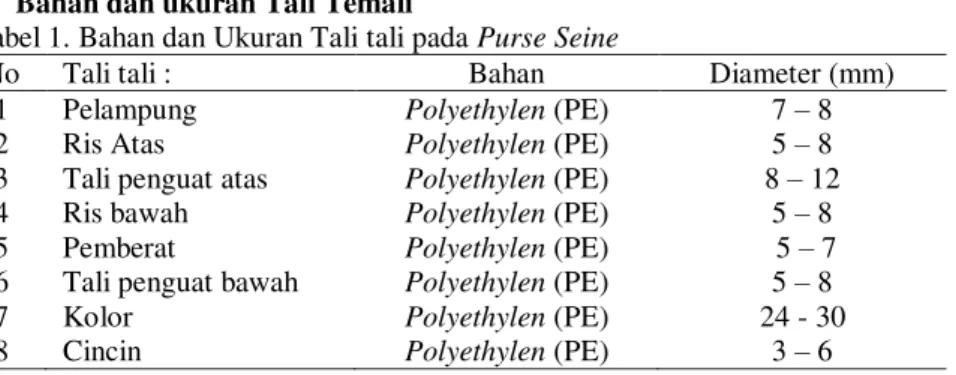 Tabel 2. Pelampung yang digunakan Pukat Cincin (Purse Seine) Tipe Waring di TPI Sendang Sikucing