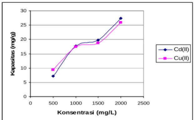 Gambar 1. Pengaruh pH terhadap penyerapan Cd(II) dan Cu(II) oleh genjer (ukuran partikel 180 µm, volume 10 mL, konsentrasi 10 mg/L, massa sorben 0,5 g)