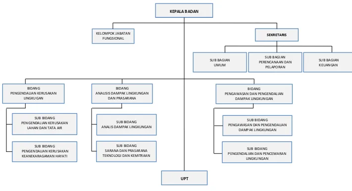 Gambar 6.4 Struktur Organisasi Badan Lingkungan Hidup Kabupaten Kepahiang 