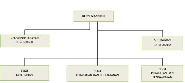 Gambar 6.5 Struktur Organisasi Kantor Kebersihan dan Pertamanan Kabupaten Kepahiang 