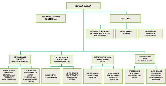 Gambar 6.1 Struktur Organisasi BAPPEDA Kabupaten Kepahiang 