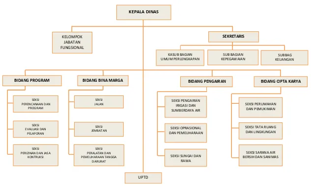 Gambar 6.2  Struktur Organisasi Dinas Pekerjaan Umum  Kabupaten Kepahiang 