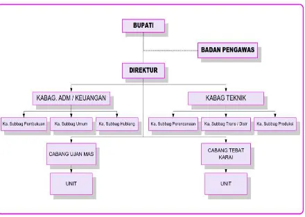 Gambar 6.2  Struktur Organisasi PDAM Kabupaten Kepahiang 