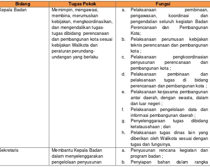 Tabel 12.1. Tugas Pokok dan Fungsi Bidang BAPPEKO Mojokerto 