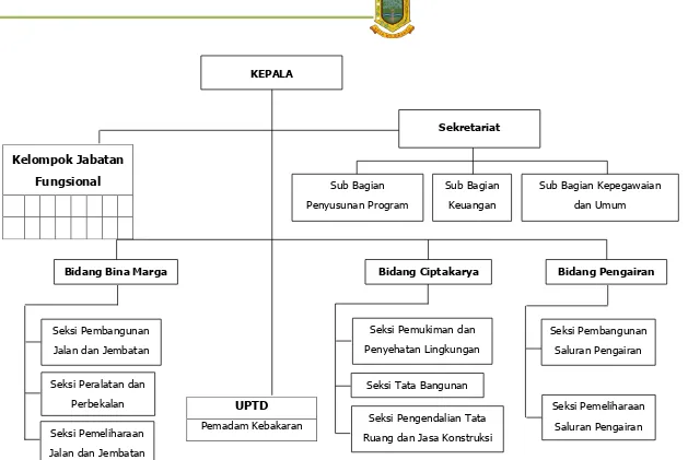 Gambar 12.3. Diagram Struktur Organisasi Dan Tata Kerja Dinas Pekerjaan Umum Kota Mojokerto 