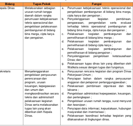 Tabel 12.2. Tugas Pokok dan Fungsi Bidang dan Sub Bidang Dinas Pekerjaan Umum 
