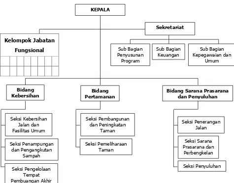 Gambar 12.4. Struktur Organisasi Dinas Kebersihan dan Pertamanan Kota Mojokerto 