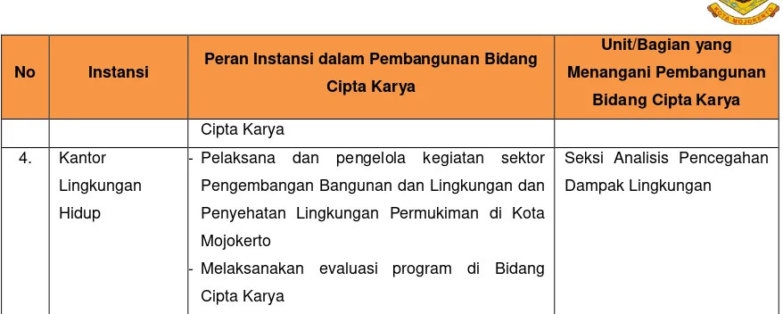 Tabel 12.4. Komposisi Pegawai dalam Unit Kerja Bidang Cipta Karya Kota Mojokerto