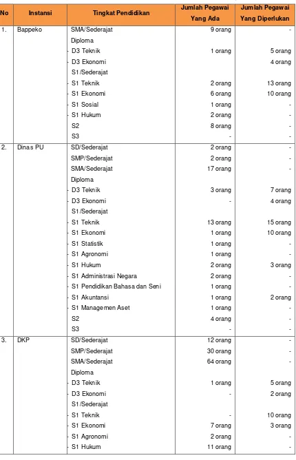 Tabel 12.5. Matriks Kebutuhan Sumber Daya Manusia Kota Mojokerto